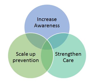 Chart On World Health Day